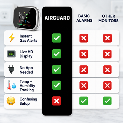 AirGuard 6-in-1 Home Safety Monitor